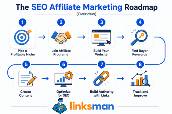 How to start SEO affiliate marketing